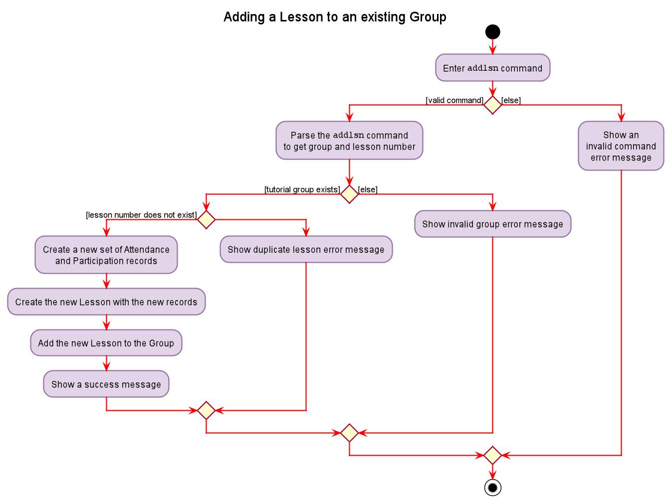 Figure 5.3.2.1 Activity diagram detailing execution of <code>addlsn</code> command