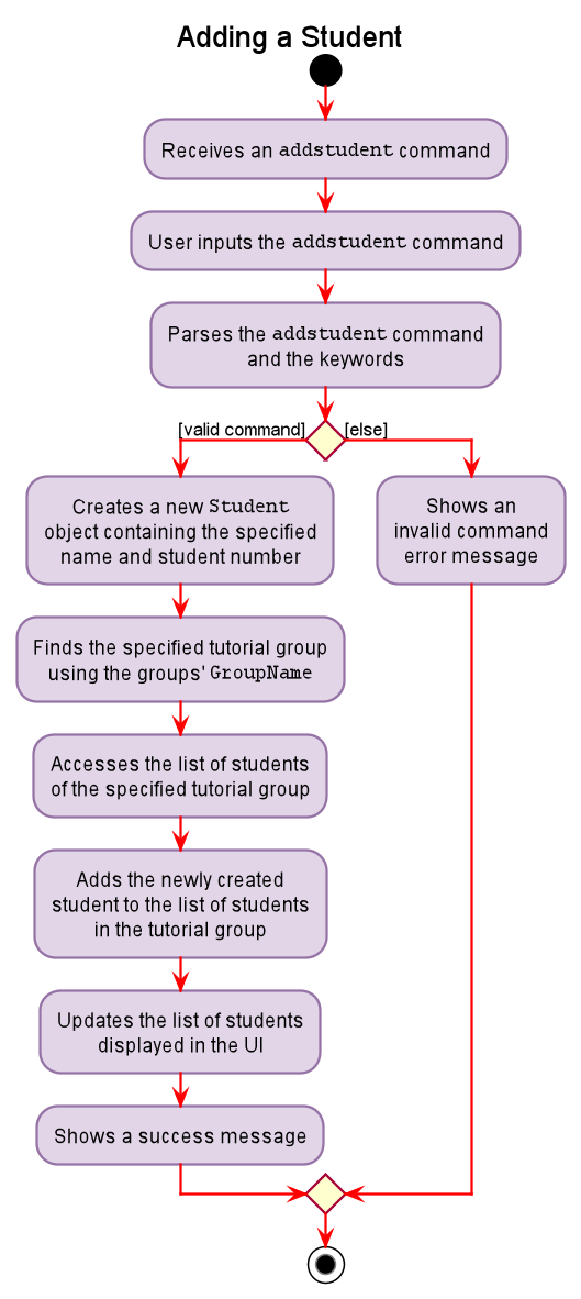 Figure 5.4.2.1 Activity diagram of `addstudent` command