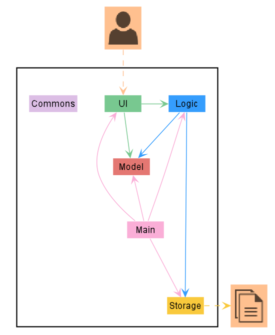 Figure 4.1.1 Architecture Diagram of Serenity