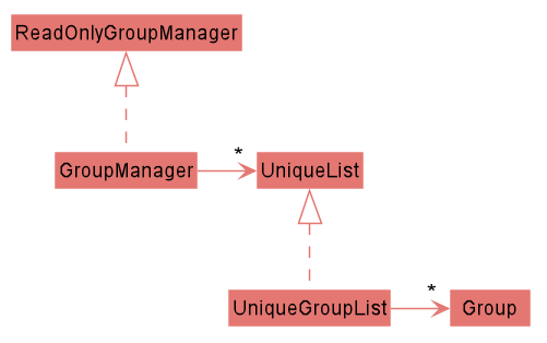 Class diagram for GroupManager