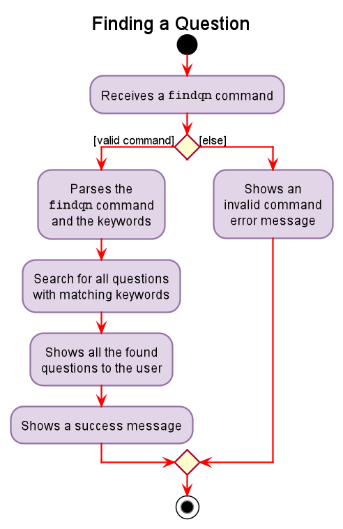 Figure 5.6.2.1 Activity diagram of a findqn command