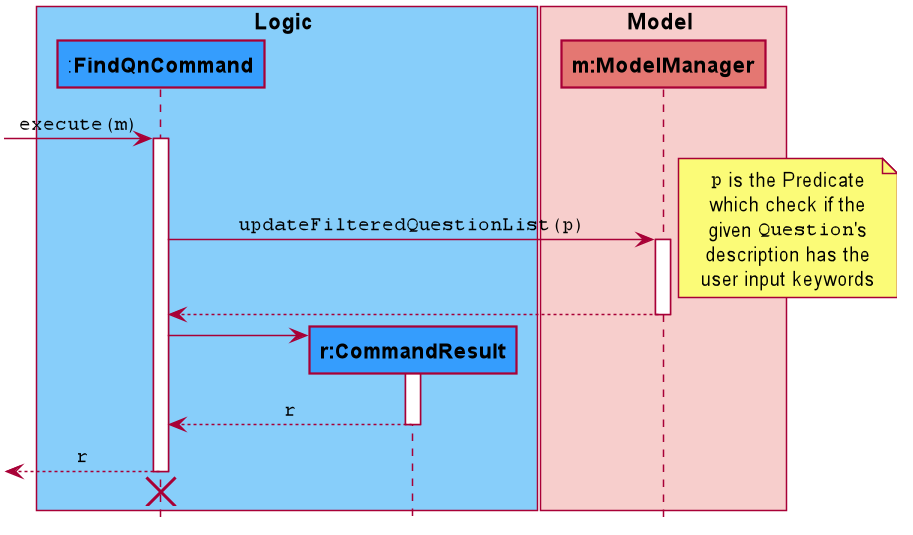 Figure 5.6.2.2 Sequence diagram detailing execution of FindQnCommand