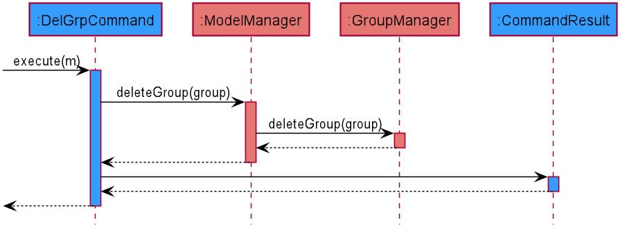 Class diagram for GroupManager