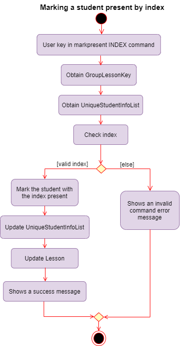 Figure 5.5.2.2 Activity Diagram of a markpresent command by index