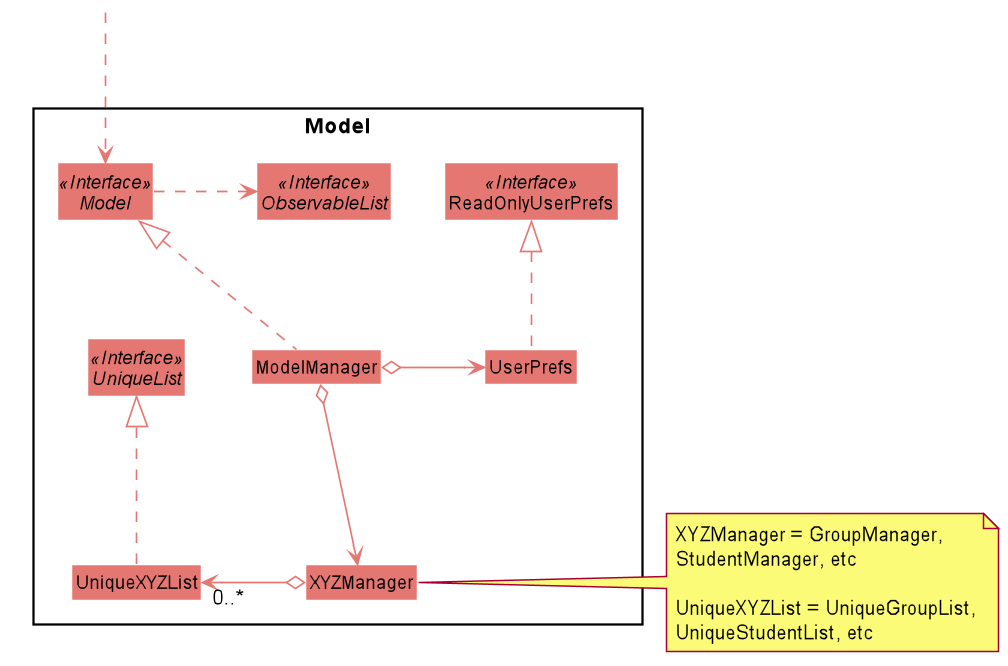 Class diagram of Model component