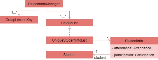 Figure 5.5.2.1 Simplified Class Diagram of StudentInfoManager and relevant classes