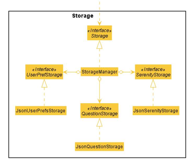 Class diagram of Storage component